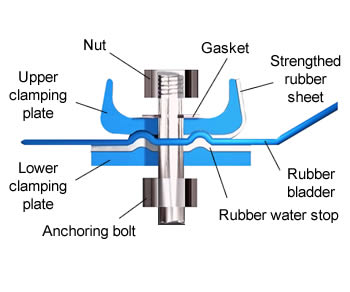 A drawing about the method of fastening rubber dams to concrete foundations.